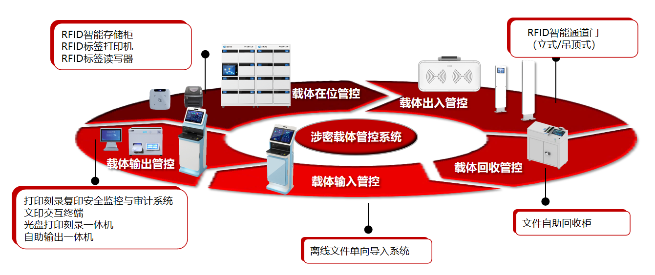  智能守護(hù)每一刻——普世科技涉密載體管控全生命周期解決方案